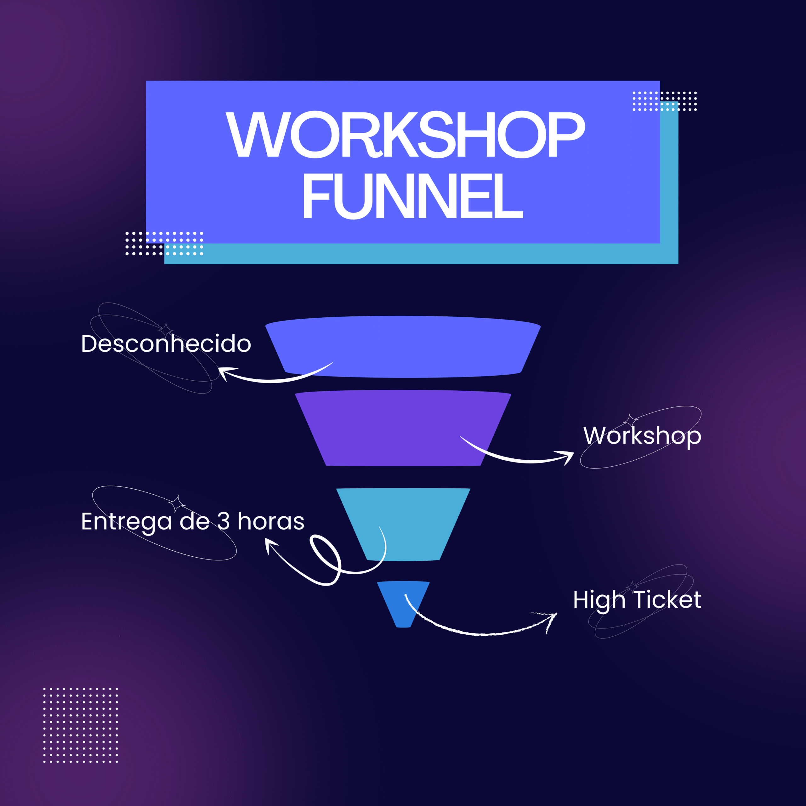 Workshop Funnel: Como Criar Funis Completos com Workshops Online